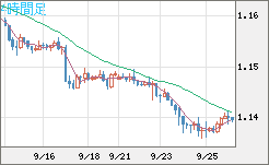 ユーロ/米ドルチャート（EUR/USD）4時間足