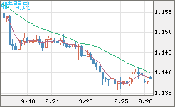 ユーロ/米ドルチャート（EUR/USD）4時間足