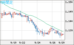 ユーロ/米ドルチャート（EUR/USD）4時間足