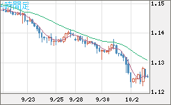ユーロ/米ドルチャート（EUR/USD）4時間足
