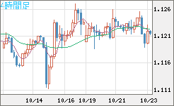 ユーロ/米ドルチャート（EUR/USD）4時間足
