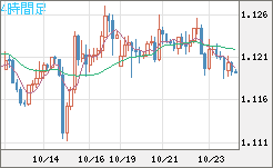 ユーロ/米ドルチャート（EUR/USD）4時間足