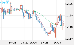 ユーロ/米ドルチャート（EUR/USD）4時間足