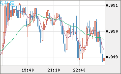 EURUSD