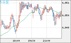 EURUSD