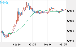 EURUSD