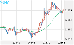 EURUSD