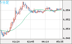 EURUSD