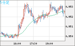 EURUSD