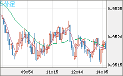 EURUSD