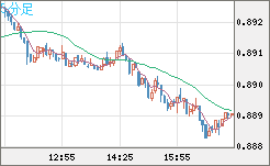 米ドル/ユーロチャート（USD/EUR、逆転通貨ペア）5分足