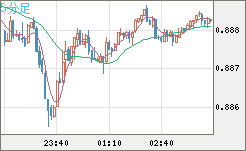 米ドル/ユーロチャート（USD/EUR、逆転通貨ペア）5分足