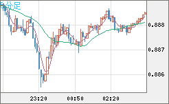 米ドル/ユーロチャート（USD/EUR、逆転通貨ペア）5分足
