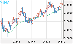 米ドル/ユーロチャート（USD/EUR、逆転通貨ペア）5分足