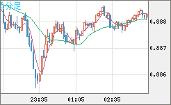 米ドル/ユーロチャート（USD/EUR、逆転通貨ペア）5分足
