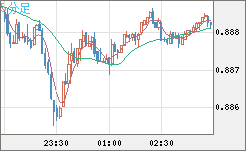米ドル/ユーロチャート（USD/EUR、逆転通貨ペア）5分足