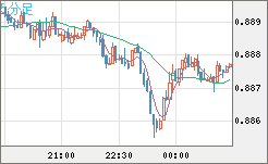 米ドル/ユーロチャート（USD/EUR、逆転通貨ペア）5分足