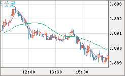 米ドル/ユーロチャート（USD/EUR、逆転通貨ペア）5分足