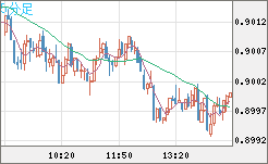 米ドル/ユーロチャート（USD/EUR、逆転通貨ペア）5分足