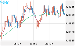 米ドル/ユーロチャート（USD/EUR、逆転通貨ペア）5分足