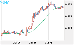 米ドル/ユーロチャート（USD/EUR、逆転通貨ペア）5分足