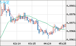 米ドル/ユーロチャート（USD/EUR、逆転通貨ペア）5分足