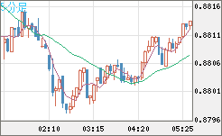 米ドル/ユーロチャート（USD/EUR、逆転通貨ペア）5分足