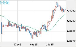 米ドル/ユーロチャート（USD/EUR、逆転通貨ペア）5分足