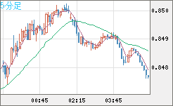 米ドル/ユーロチャート（USD/EUR、逆転通貨ペア）5分足