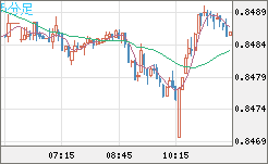 米ドル/ユーロチャート（USD/EUR、逆転通貨ペア）5分足