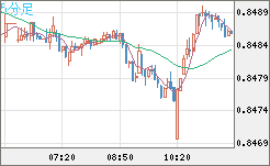 米ドル/ユーロチャート（USD/EUR、逆転通貨ペア）5分足