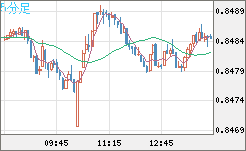 米ドル/ユーロチャート（USD/EUR、逆転通貨ペア）5分足
