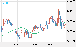 米ドル/ユーロチャート（USD/EUR、逆転通貨ペア）5分足