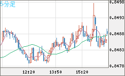 米ドル/ユーロチャート（USD/EUR、逆転通貨ペア）5分足