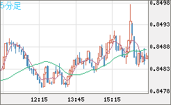 米ドル/ユーロチャート（USD/EUR、逆転通貨ペア）5分足