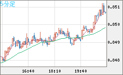 米ドル/ユーロチャート（USD/EUR、逆転通貨ペア）5分足