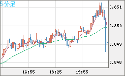 米ドル/ユーロチャート（USD/EUR、逆転通貨ペア）5分足