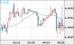 米ドル/ユーロチャート（USD/EUR、逆転通貨ペア）5分足