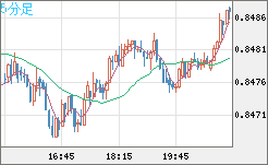 米ドル/ユーロチャート（USD/EUR、逆転通貨ペア）5分足