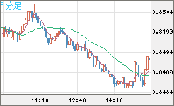 米ドル/ユーロチャート（USD/EUR、逆転通貨ペア）5分足