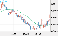 米ドル/ユーロチャート（USD/EUR、逆転通貨ペア）5分足