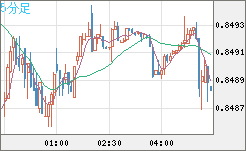 米ドル/ユーロチャート（USD/EUR、逆転通貨ペア）5分足