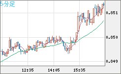 米ドル/ユーロチャート（USD/EUR、逆転通貨ペア）5分足