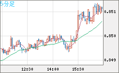 米ドル/ユーロチャート（USD/EUR、逆転通貨ペア）5分足