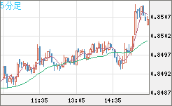 米ドル/ユーロチャート（USD/EUR、逆転通貨ペア）5分足