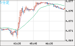 米ドル/ユーロチャート（USD/EUR、逆転通貨ペア）5分足