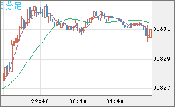 米ドル/ユーロチャート（USD/EUR、逆転通貨ペア）5分足