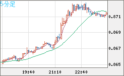 米ドル/ユーロチャート（USD/EUR、逆転通貨ペア）5分足