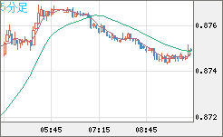米ドル/ユーロチャート（USD/EUR、逆転通貨ペア）5分足