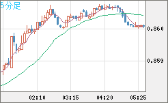 米ドル/ユーロチャート（USD/EUR、逆転通貨ペア）5分足